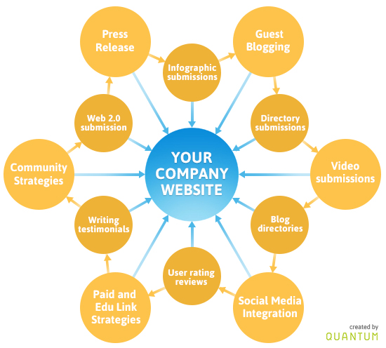 How link building works for you